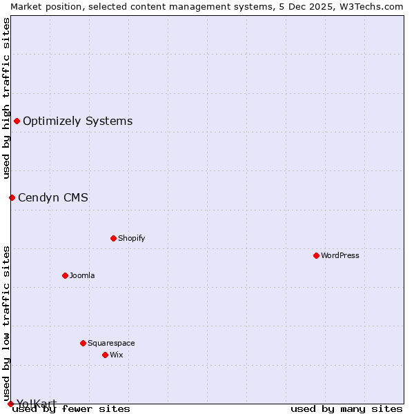 Market position of Optimizely Systems vs. Cendyn CMS vs. Yo!Kart