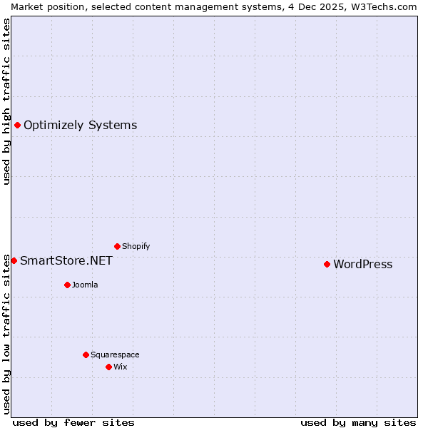 Market position of WordPress vs. Optimizely Systems vs. SmartStore.NET