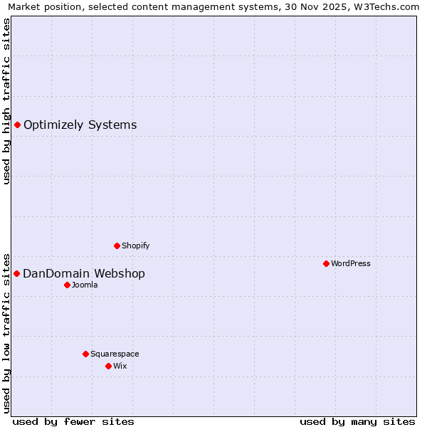 Market position of Optimizely Systems vs. DanDomain Webshop