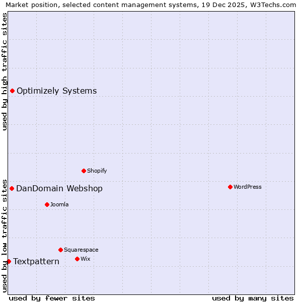 Market position of Optimizely Systems vs. DanDomain Webshop vs. Textpattern