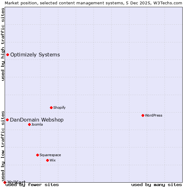 Market position of Optimizely Systems vs. DanDomain Webshop vs. Yo!Kart