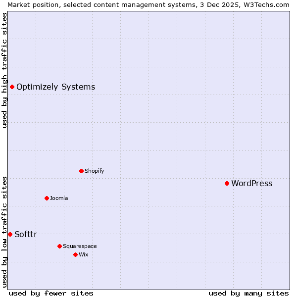 Market position of WordPress vs. Optimizely Systems vs. Softtr
