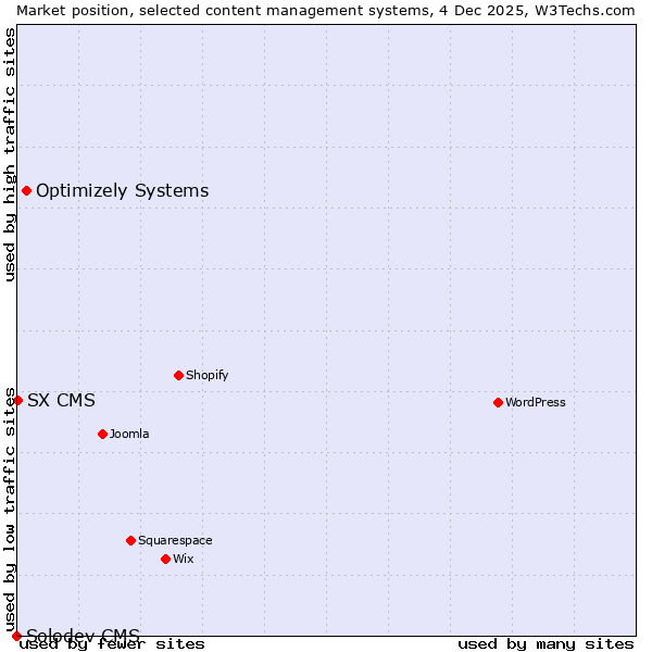 Market position of Optimizely Systems vs. SX CMS vs. Solodev CMS