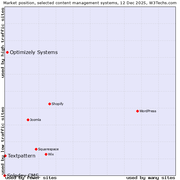 Market position of Optimizely Systems vs. Textpattern vs. Solodev CMS