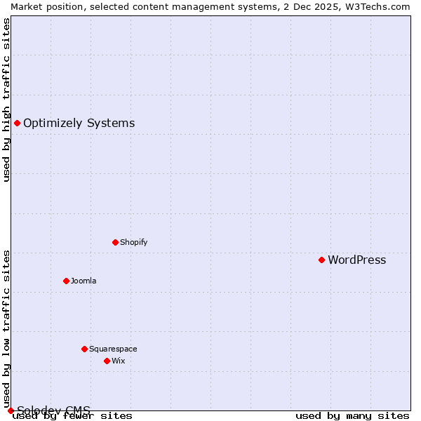 Market position of WordPress vs. Optimizely Systems vs. Solodev CMS