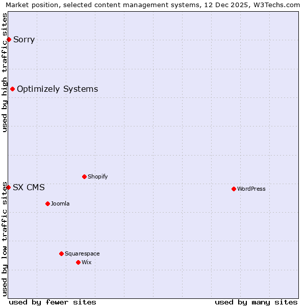 Market position of Optimizely Systems vs. Sorry vs. SX CMS
