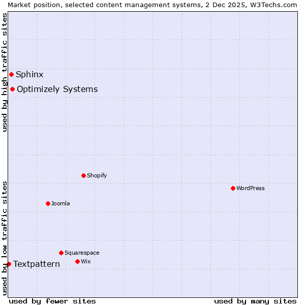 Market position of Optimizely Systems vs. Sphinx vs. Textpattern