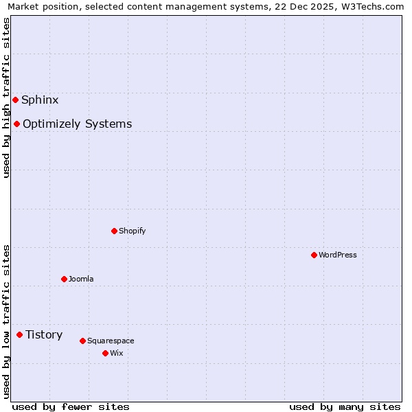 Market position of Tistory vs. Optimizely Systems vs. Sphinx