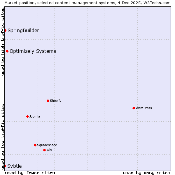 Market position of Optimizely Systems vs. SpringBuilder vs. Svbtle