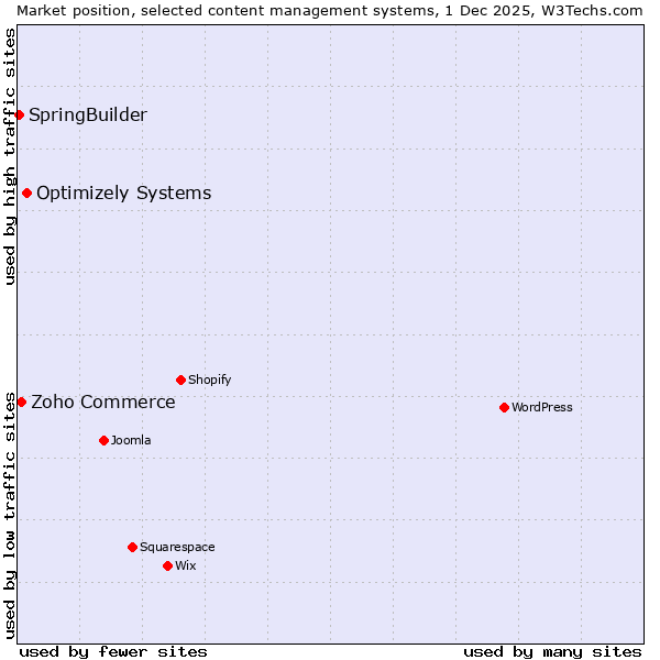 Market position of Optimizely Systems vs. Zoho Commerce vs. SpringBuilder