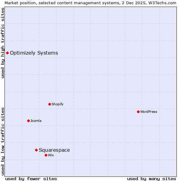Market position of Squarespace vs. Optimizely Systems