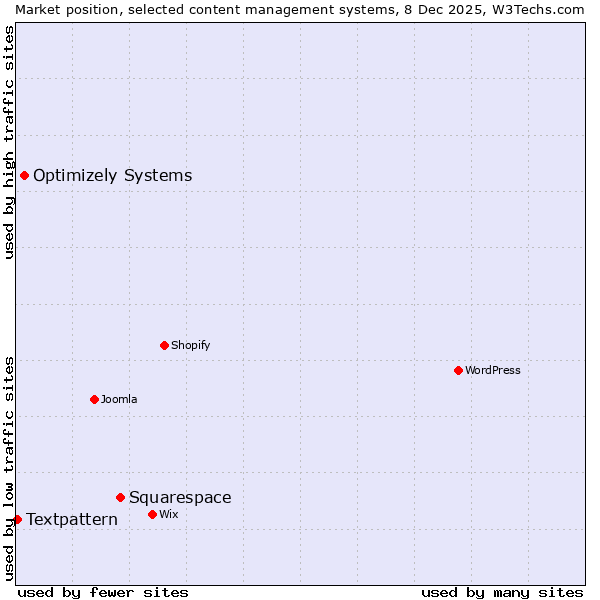 Market position of Squarespace vs. Optimizely Systems vs. Textpattern