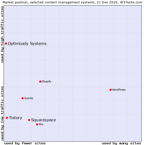 Market position of Squarespace vs. Tistory vs. Optimizely Systems