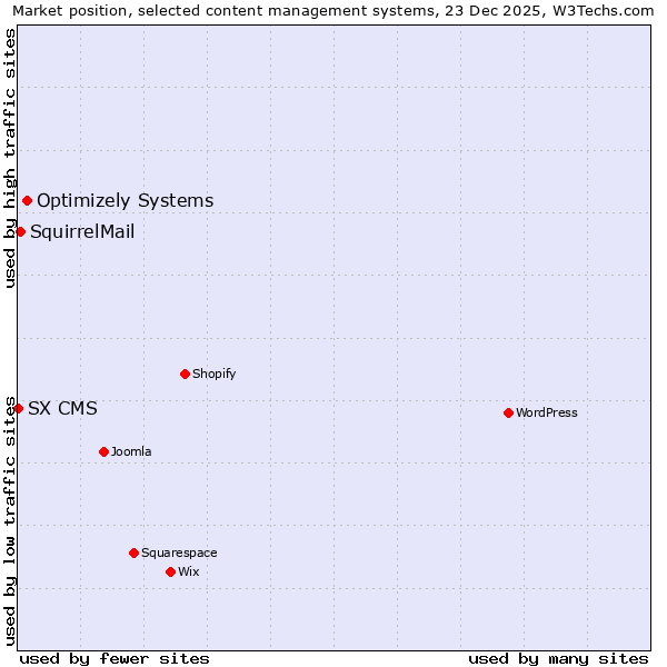 Market position of Optimizely Systems vs. SquirrelMail vs. SX CMS