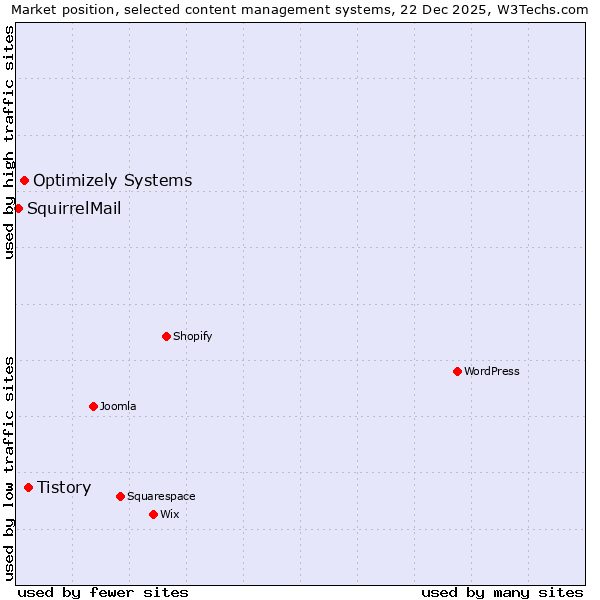 Market position of Tistory vs. Optimizely Systems vs. SquirrelMail