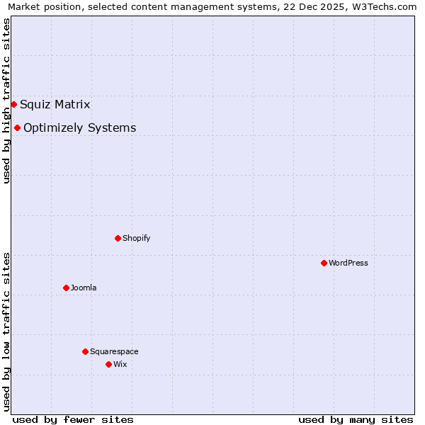 Market position of Optimizely Systems vs. Squiz Matrix