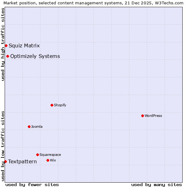 Market position of Optimizely Systems vs. Squiz Matrix vs. Textpattern