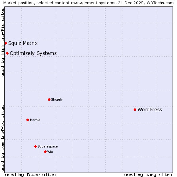 Market position of WordPress vs. Optimizely Systems vs. Squiz Matrix