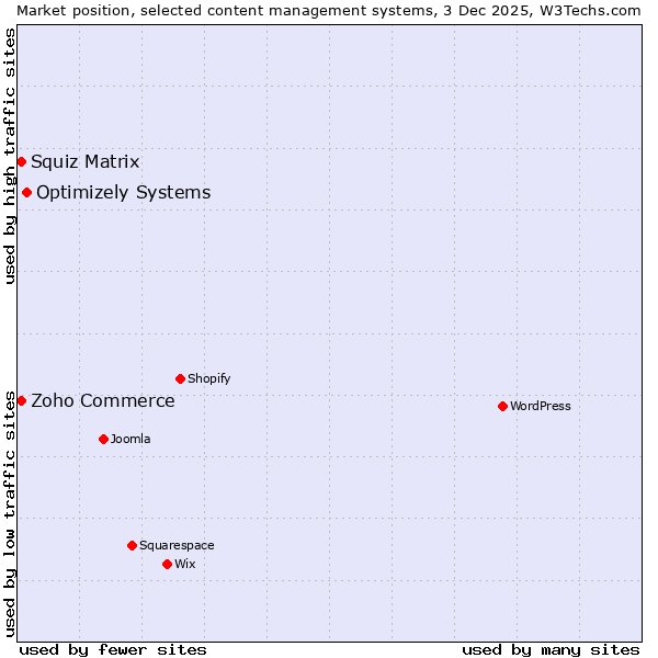 Market position of Optimizely Systems vs. Zoho Commerce vs. Squiz Matrix