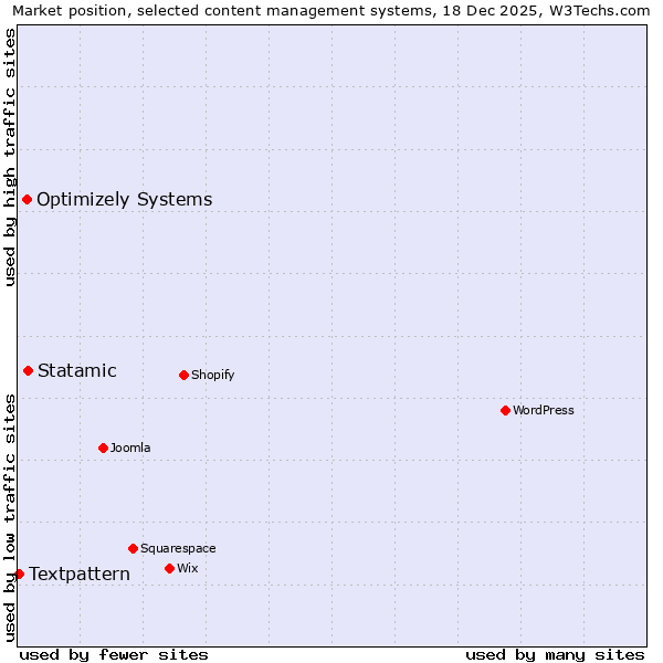 Market position of Statamic vs. Optimizely Systems vs. Textpattern