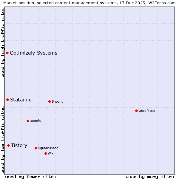 Market position of Tistory vs. Statamic vs. Optimizely Systems