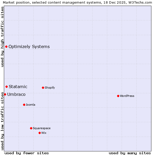 Market position of Statamic vs. Optimizely Systems vs. Umbraco