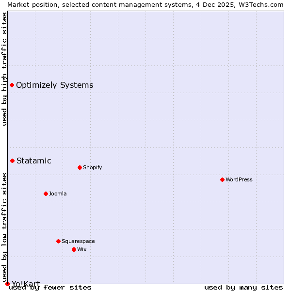Market position of Statamic vs. Optimizely Systems vs. Yo!Kart