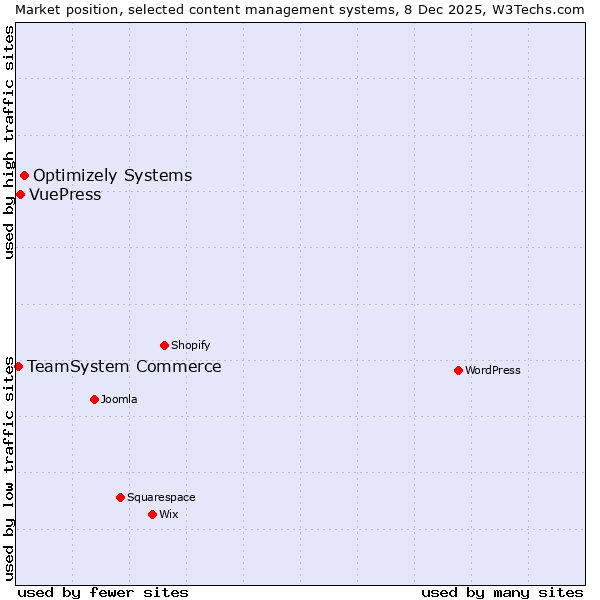 Market position of Optimizely Systems vs. VuePress vs. TeamSystem Commerce