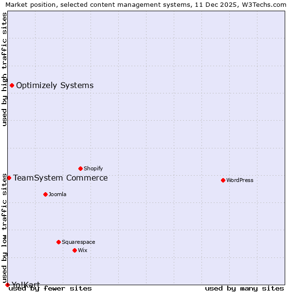 Market position of Optimizely Systems vs. TeamSystem Commerce vs. Yo!Kart