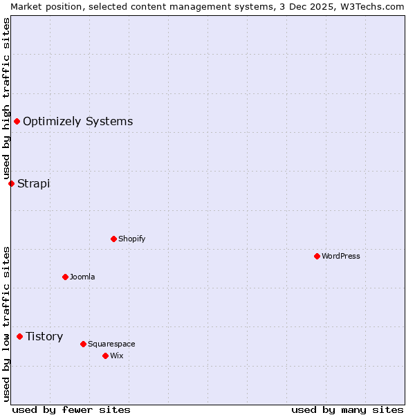 Market position of Tistory vs. Optimizely Systems vs. Strapi