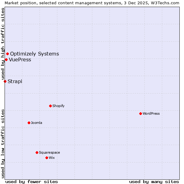 Market position of Optimizely Systems vs. VuePress vs. Strapi