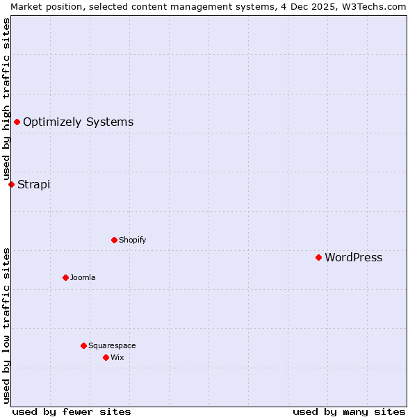 Market position of WordPress vs. Optimizely Systems vs. Strapi