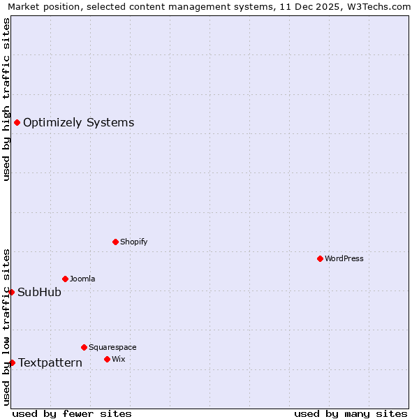 Market position of Optimizely Systems vs. Textpattern vs. SubHub