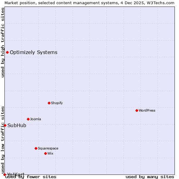 Market position of Optimizely Systems vs. SubHub vs. Yo!Kart