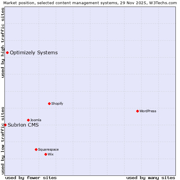 Market position of Optimizely Systems vs. Subrion CMS