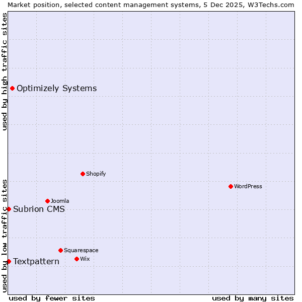 Market position of Optimizely Systems vs. Textpattern vs. Subrion CMS