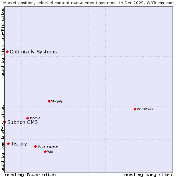 Market position of Tistory vs. Optimizely Systems vs. Subrion CMS