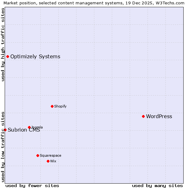 Market position of WordPress vs. Optimizely Systems vs. Subrion CMS