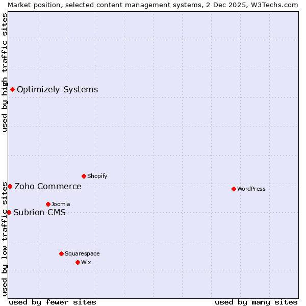 Market position of Optimizely Systems vs. Zoho Commerce vs. Subrion CMS