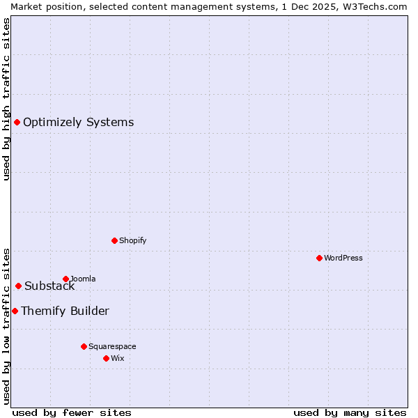 Market position of Substack vs. Optimizely Systems vs. Themify Builder