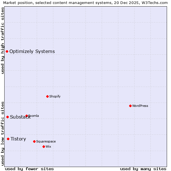 Market position of Tistory vs. Substack vs. Optimizely Systems