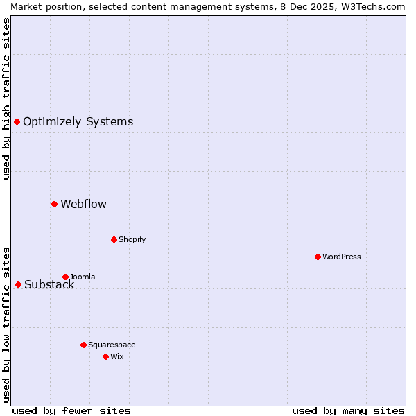 Market position of Webflow vs. Substack vs. Optimizely Systems