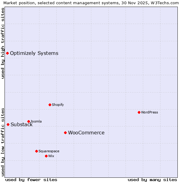 Market position of WooCommerce vs. Substack vs. Optimizely Systems