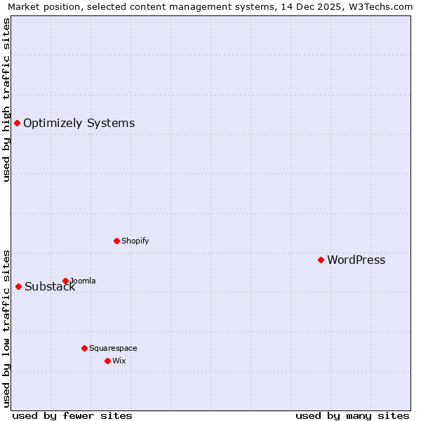 Market position of WordPress vs. Substack vs. Optimizely Systems