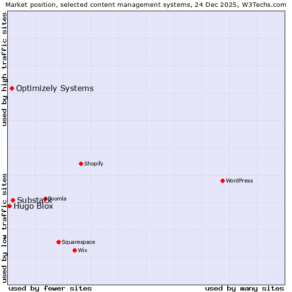 Market position of Substack vs. Optimizely Systems vs. Hugo Blox