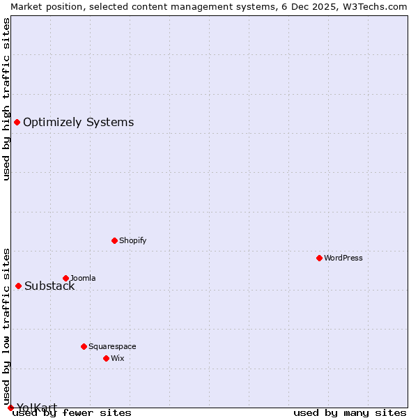 Market position of Substack vs. Optimizely Systems vs. Yo!Kart