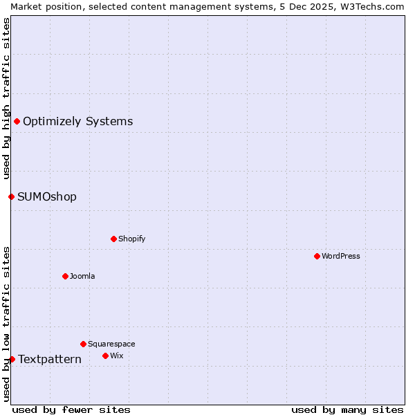 Market position of Optimizely Systems vs. Textpattern vs. SUMOshop