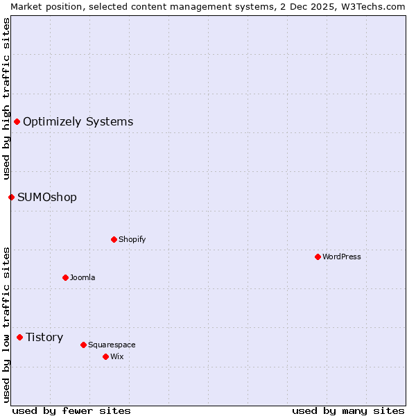 Market position of Tistory vs. Optimizely Systems vs. SUMOshop