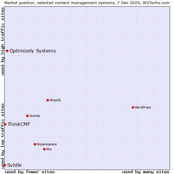 Market position of Optimizely Systems vs. ThinkCMF vs. Svbtle
