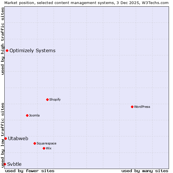 Market position of Optimizely Systems vs. Utabweb vs. Svbtle